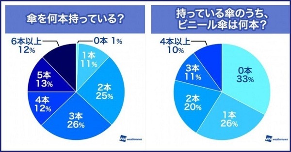 傘の所有本数