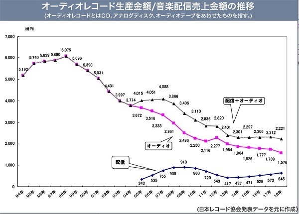 年々売上が減少