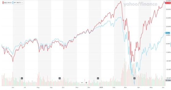 「QQQ」と「SPY」の1年間の値動き比較チャート
