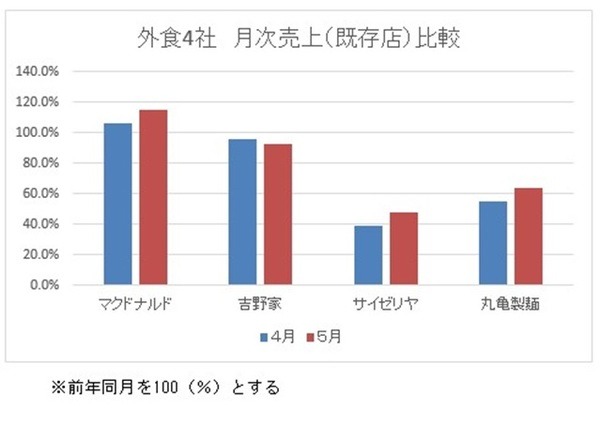 日本の代表的な外食の月次売上