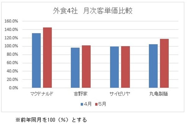月次客単価の比較
