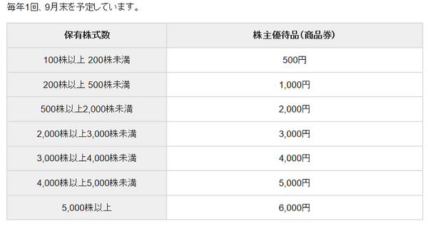 丸善の優待内容