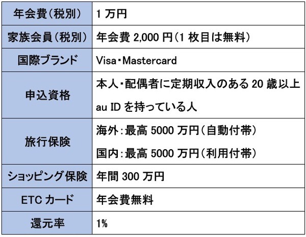 au PAYゴールドカードの概要