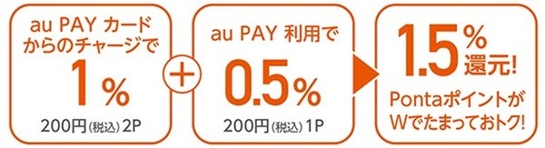 合計1.5％還元も