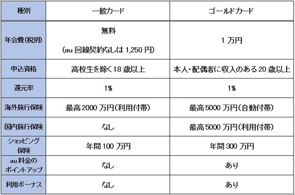au PAYカードとの比較表
