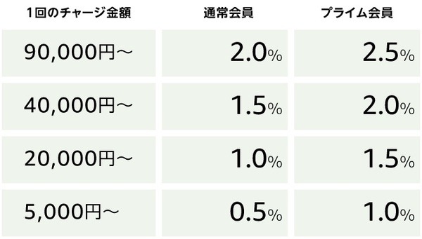 会員種別・チャージ金額に応じたポイント還元