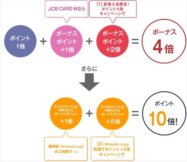 新規入会のボーナスポイント