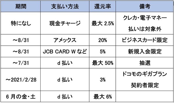 キャンペーンまとめ一覧表