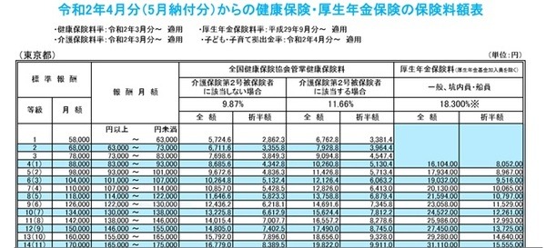 「協会けんぽの保険料額表（令和2年度東京都）」