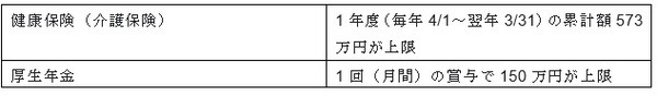 健康保険の上限