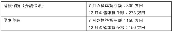標準賞与額の上限