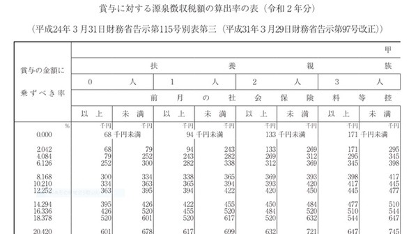 賞与に対する源泉徴収税額の算出率
