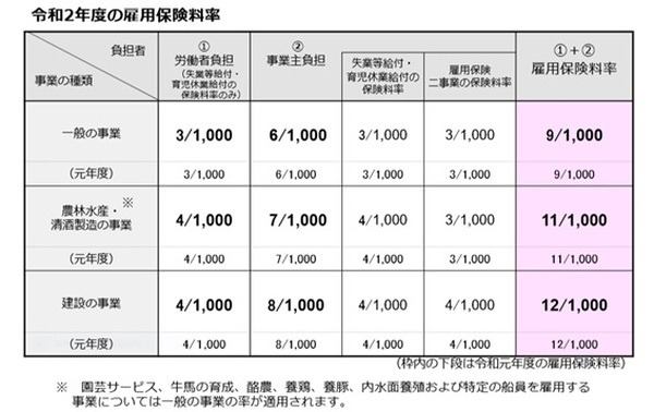 令和2年の雇用保険料率