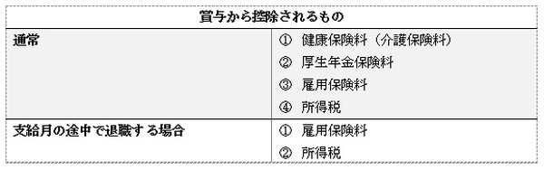 賞与から控除されるもの