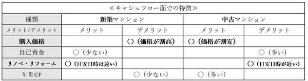 キャッシュフロー面での特徴