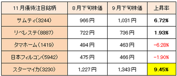 【3か月前先回り投資術】 11月分銘柄の動向と12月権利確定注目銘柄を紹介
