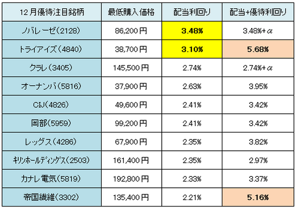 【3か月前先回り投資術】 11月分銘柄の動向と12月権利確定注目銘柄を紹介