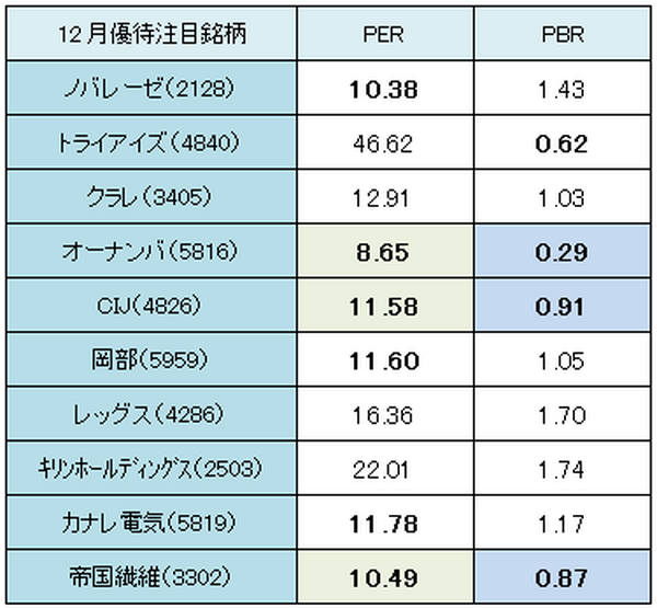 【3か月前先回り投資術】 11月分銘柄の動向と12月権利確定注目銘柄を紹介