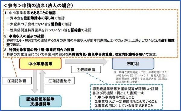 固定資産税の減免