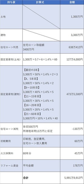 25歳で持ち家購入シミュレーション