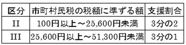 税額区分・基準