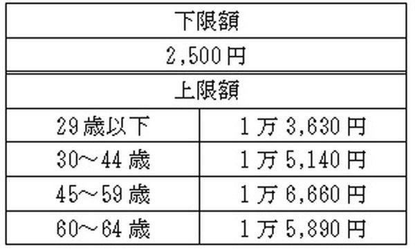 賃金日額の下限額・上限額