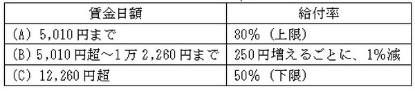 59歳までの給付率の簡易当てはめ表