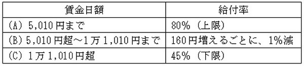60～64までの給付率簡易当てはめ表