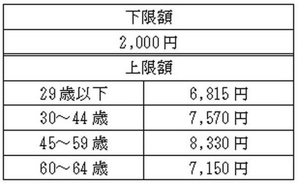 【失業保険】基本手当がおおまかに「どのくらいもらえるのか」わかる簡単な計算法