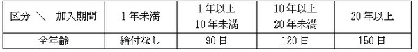 自己都合退職の給付日数表