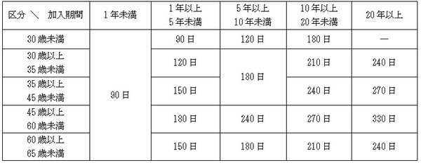 倒産、解雇や雇止めなどの場合の給付日数表