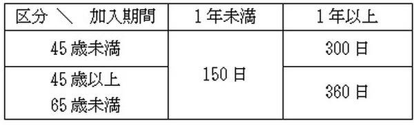 就職困難者の場合の給付日数表