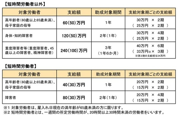 短時間労働者で助成金対象者