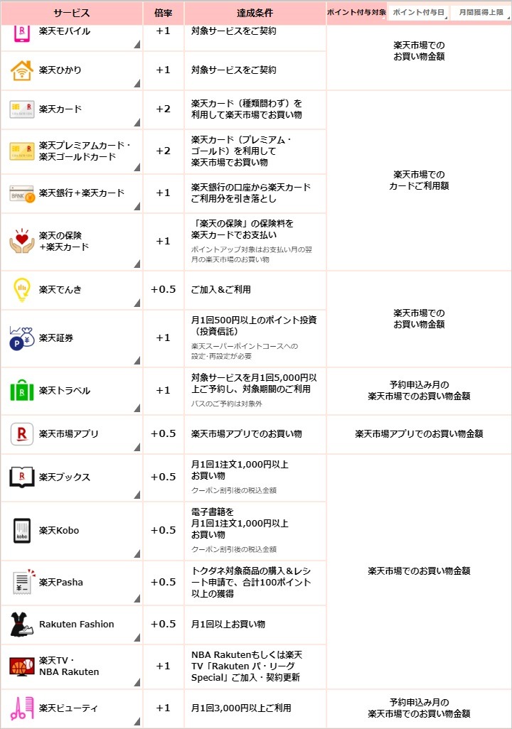 スーパーポイントアッププログラム