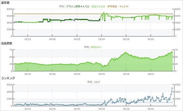 出品者数の推移がわかるグラフ