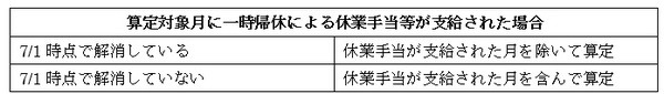 算定対象月に一時帰休による休業手当等が支給された場合