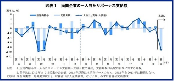 2020年夏季ボーナス予測