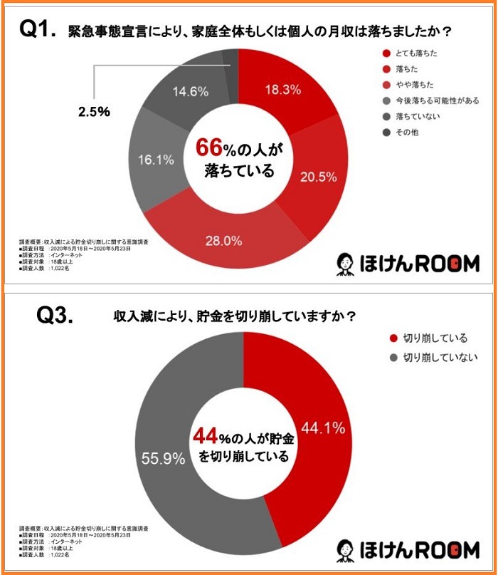 緊急事態宣言で月収が落ちた