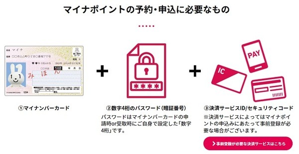 マイナポイント手続きに必要なもの