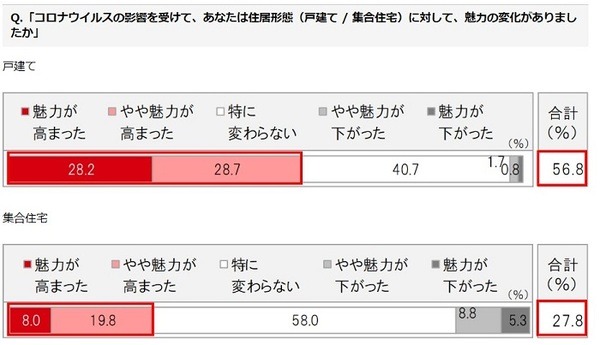 2020年 コロナ禍を受けたこれからの住まい意識・実態・ニーズ調査