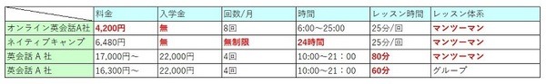比較した表