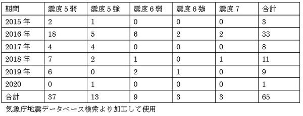 気象庁地震データベースより自作の表