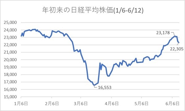 年初来の日経平均株価