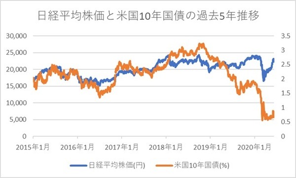 日経平均株価と米国10年国債の推移を並べたグラフ