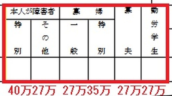 下側で控除額に影響する箇所