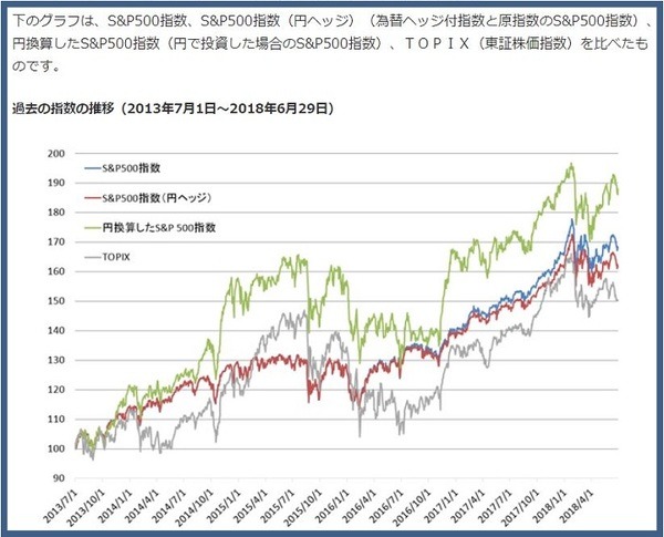 S＆P500過去の指数の推移