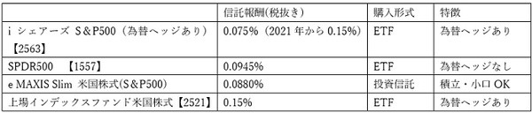 S＆P500の比較一覧表