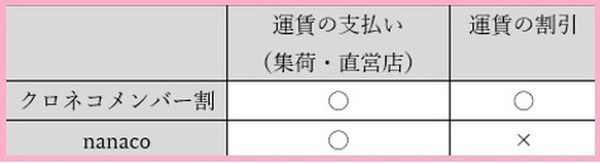 割引の有無一覧