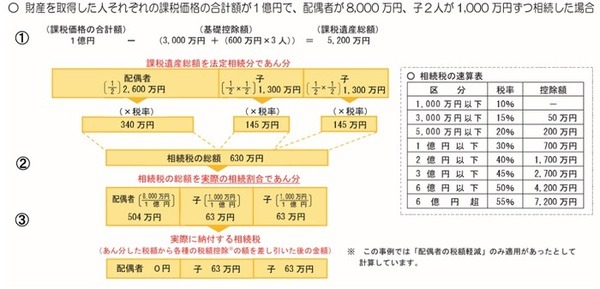 同額を相続しても相続税に差が出る謎　相続税対策の考え方と手順