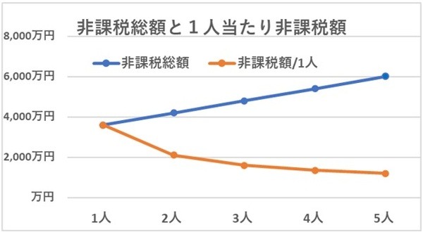 非課税限度総額についてのグラフ